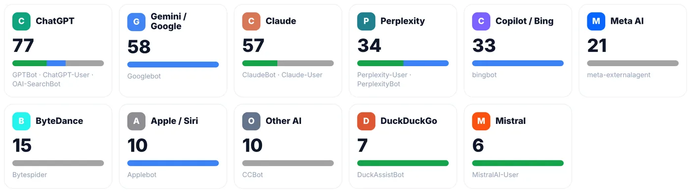 AI visits by company: ChatGPT, Gemini and Google, Claude, Perplexity, Copilot and Bing, Meta AI and more (example data)