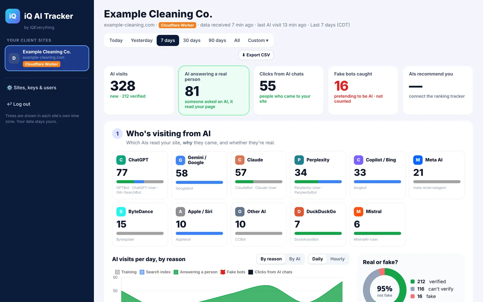The iQ AI Tracker dashboard showing AI visits by company, the reason for each visit, fake bots caught and clicks from AI chats (example data from our demo site)