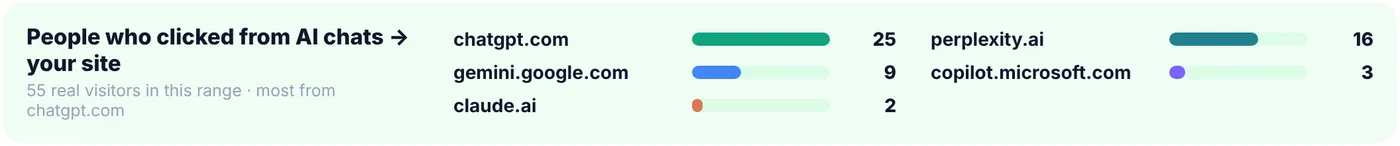 People who clicked from AI chats to the site, by source (example data)